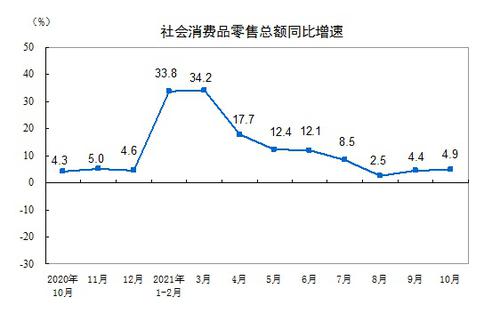 国家统计局：10月社会消费品零售总额同比增4.9%
