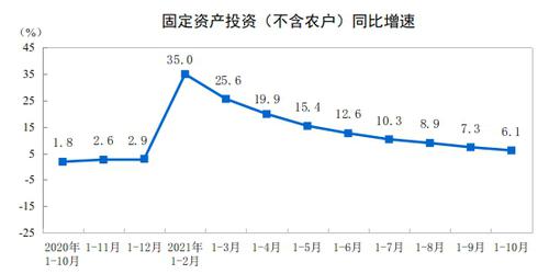 国家统计局：前10月固定资产投资(不含农户)同比增6.1%
