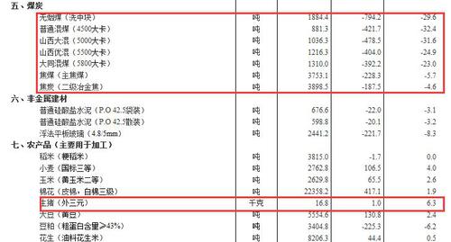 11月上旬煤炭价格普跌，这个品类跌超32%