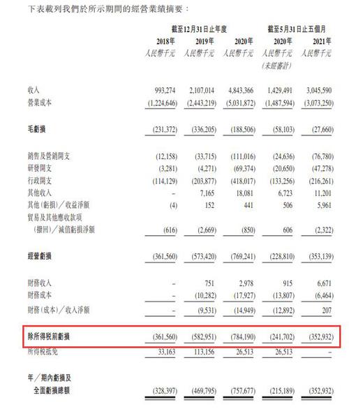顺丰同城通过港交所聆讯，公司前5个月亏损3.53亿元