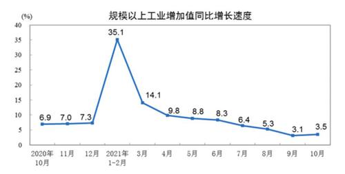 国家统计局：10月规模以上工业增加值同比增3.5%