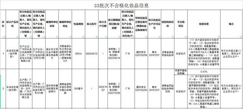 爱美的你注意！33批次化妆品不合格，涉染发膏