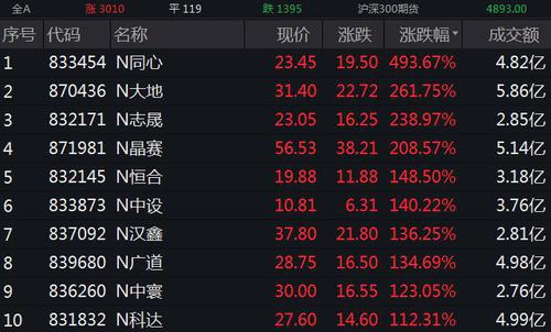 A股三大指数小幅收跌 北交所10只新股悉数大涨