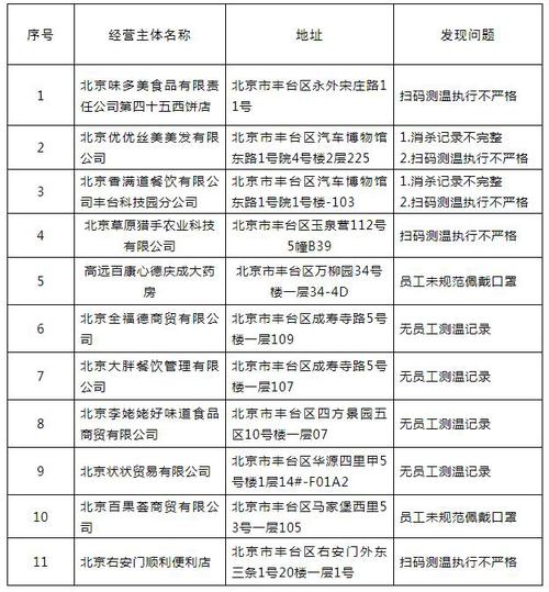 北京味多美等27企业疫情防控不到位被通报