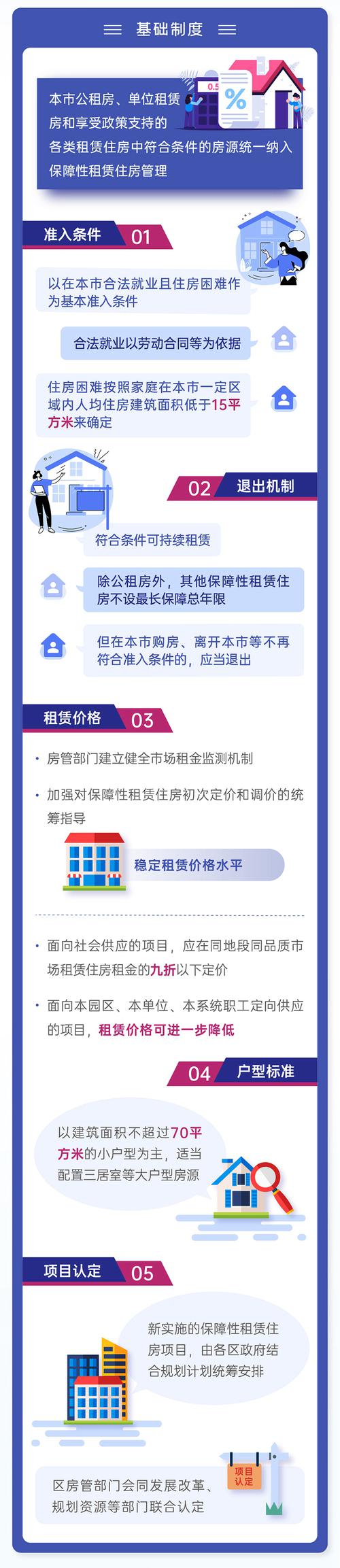 上海保障性租赁住房如何申请？租金怎么收？官方明确