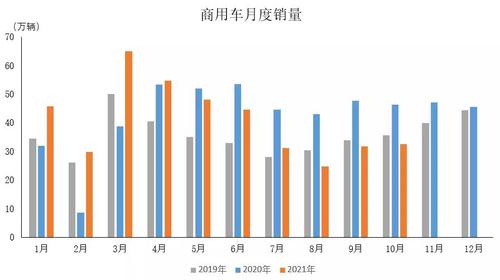 中汽协：10月商用车产销环比分别增10%、2.5%