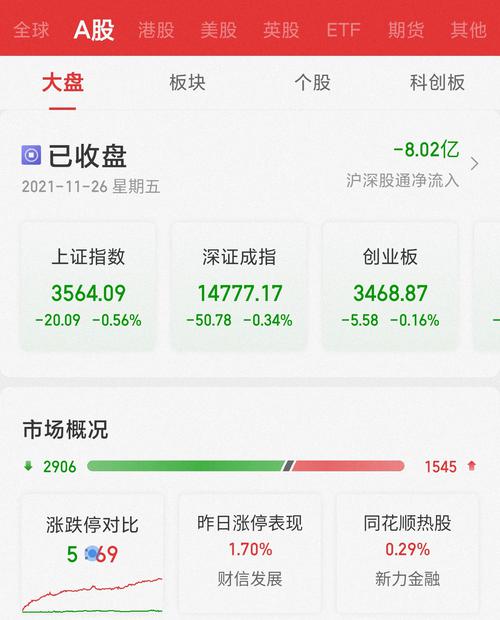 三大指数低位盘整沪指跌0.56% 数字货币板块逆市大涨
