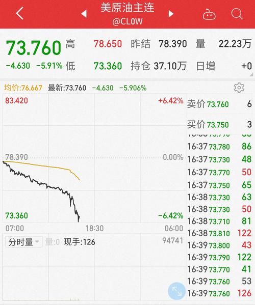 国际油价持续下挫！美油大跌6%，发生了什么？