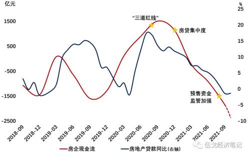 伍戈：中国房地产投资何时企稳？