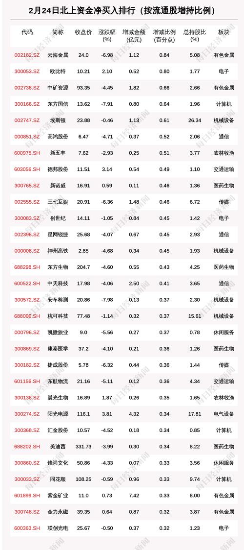 北向资金动向曝光：2月24日这30只个股被猛烈扫货（附名单）