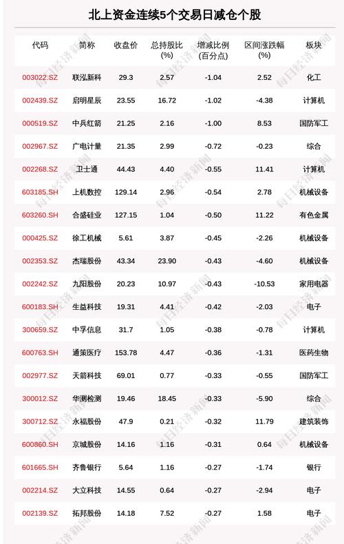 揭秘北上资金：连续5日减仓这54只个股（附名单）