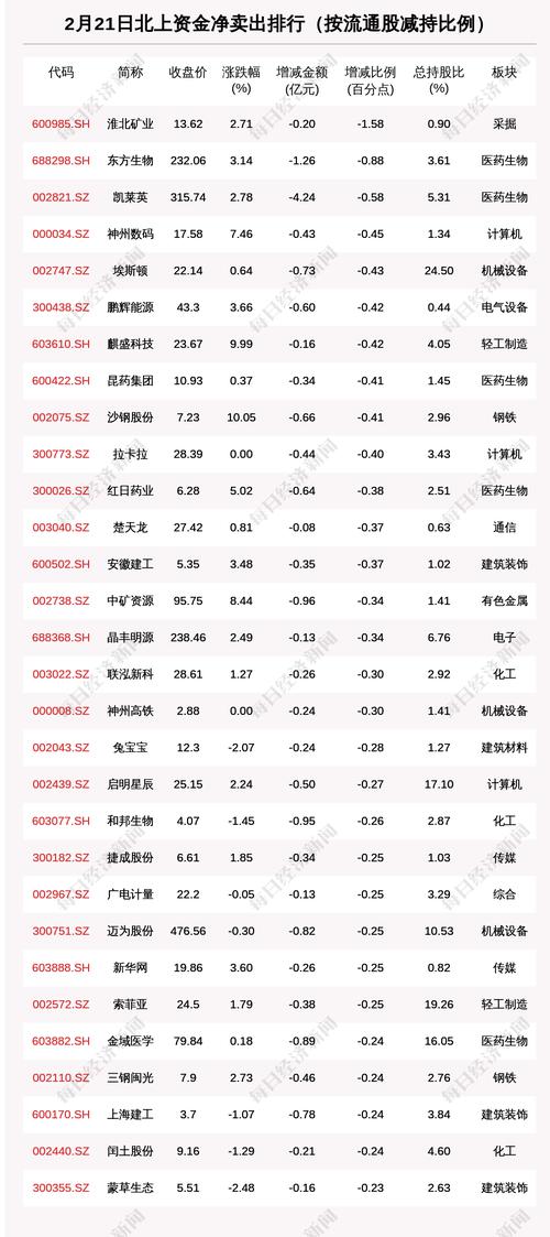 北向资金动向曝光：2月21日这30只个股遭大甩卖（附名单）