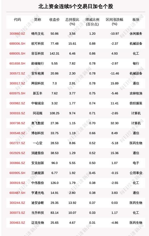 揭秘北上资金：连续5日加仓这49只个股（附名单）