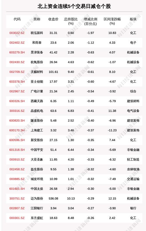 揭秘北上资金：连续5日减仓这56只个股（附名单）