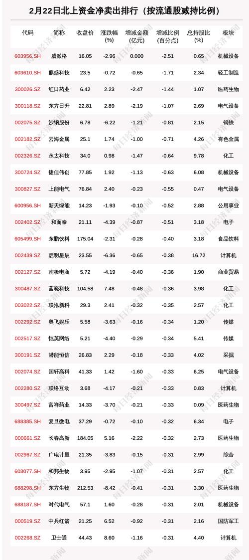 北向资金动向曝光：2月22日这30只个股遭大甩卖（附名单）