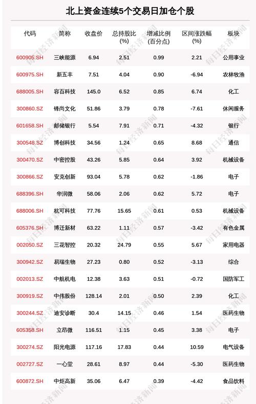 揭秘北上资金：连续5日加仓这62只个股（附名单）