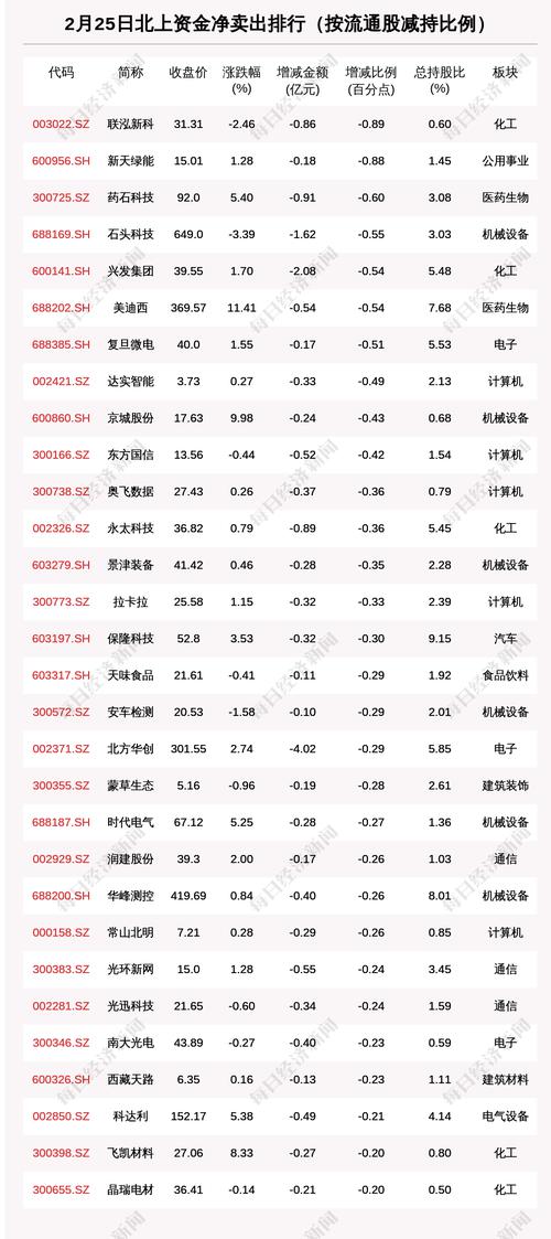 北向资金动向曝光：2月25日这30只个股遭大甩卖（附名单）