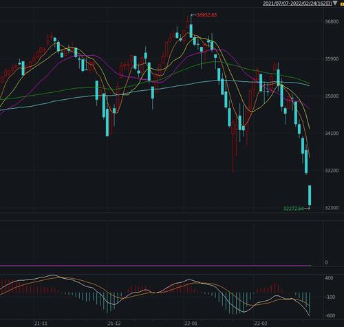 美股大幅低开，纳指跌超3%！黄金站上1960美元