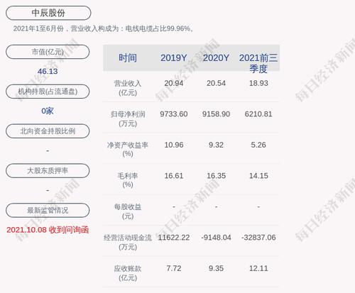 中辰股份：预计2021年度净利润为7800万元~9000万元，同比下降1.73%~14.84%
