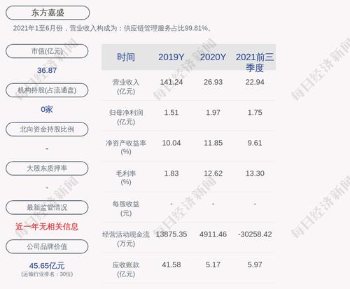 东方嘉盛：2021年度净利润约2.36亿元，同比增加20.05%