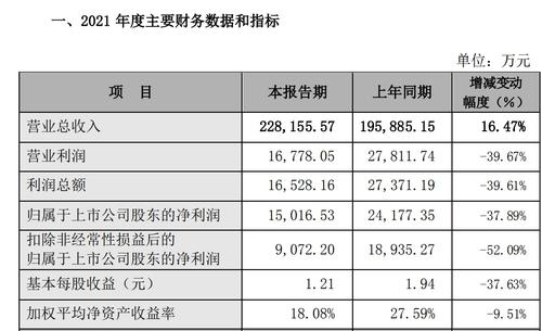 V观财报|增收不增利！盐津铺子2021年净利润降约四成