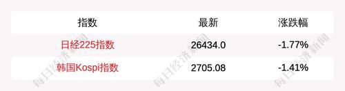 日经225指数开盘下跌1.77%，韩国Kospi指数下跌1.41%