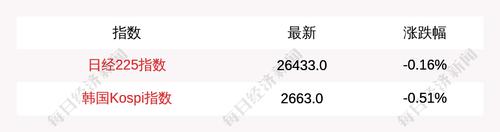 2月28日日经225指数开盘下跌0.16%，韩国Kospi指数下跌0.51%
