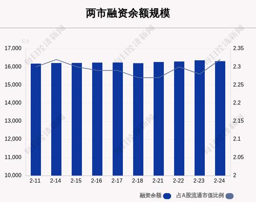 2月24日融资余额16314.83亿元，环比减少47.39亿元