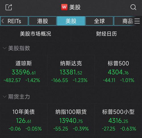美股三大指数均跌超1% 无忧英语跌超20%