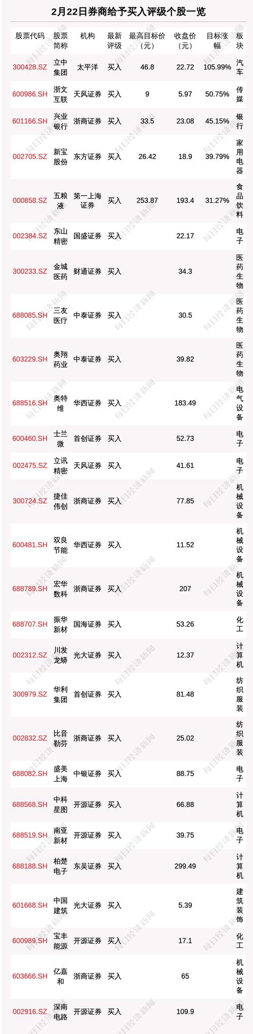 2月22日34只个股获券商关注，立中集团目标涨幅达105.99%