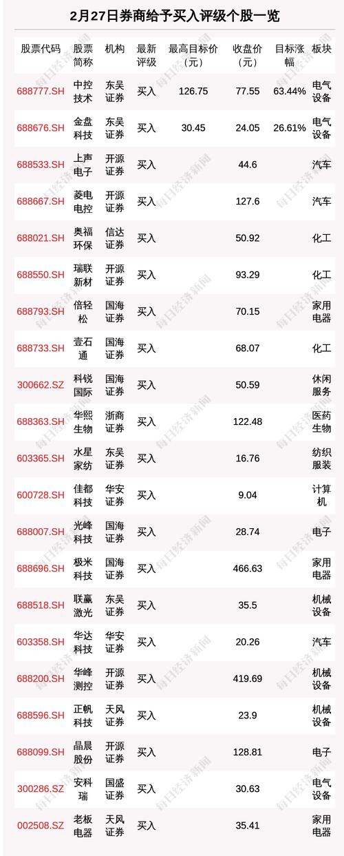 2月27日34只个股获券商关注，中控技术目标涨幅达63.44%