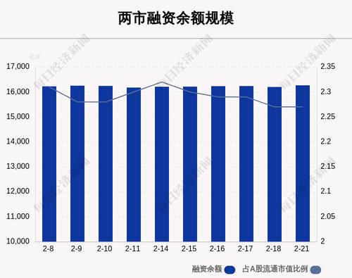 2月21日融资余额16268.18亿元，环比增加69.38亿元