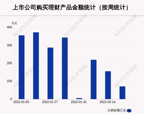本周77家A股公司购买71.06亿元理财产品，明阳智能买入最多