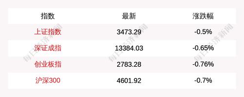 2月22日上证指数开盘下跌0.5%，创业板指下跌0.76%
