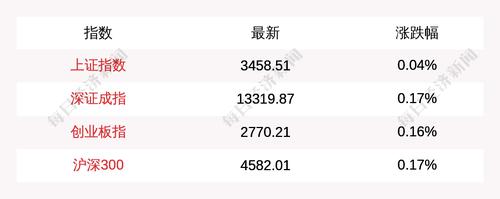 2月23日上证指数开盘上涨0.04%，创业板指上涨0.16%