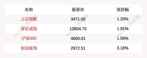 主力资金青睐这5大概念板块