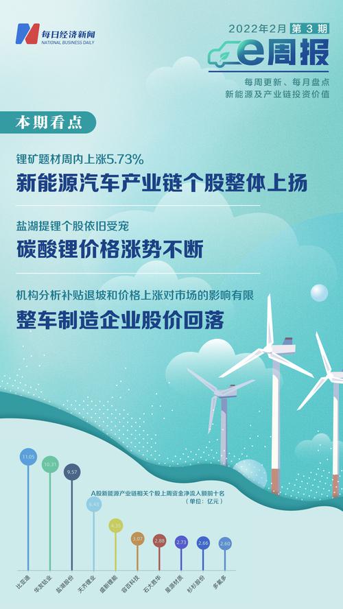 新能源e周报 | 新能源产业链个股整体上扬 盐湖提锂仍旧受宠 券商预计锂现货价格短期内易涨难跌