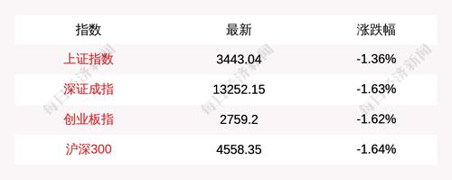 三大指数早盘跌逾1%