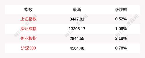 三大指数早盘高开高走，随后有所回落，创业板指上涨2.18%