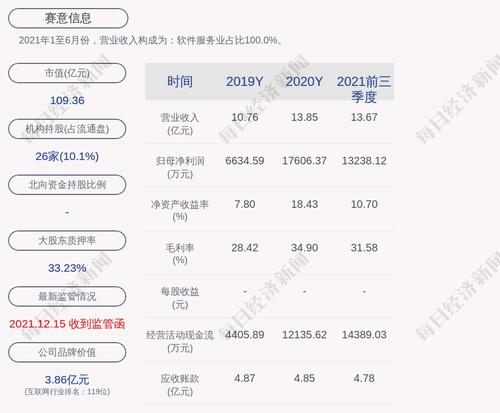 赛意信息：2021年度净利润约2.28亿元，同比增加29.69%