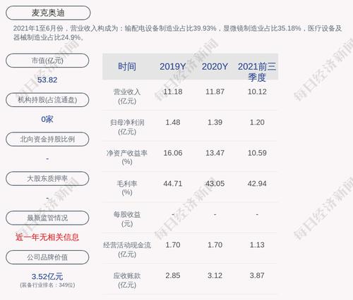 麦克奥迪：2021年度净利润约1.86亿元，同比增加33.64%