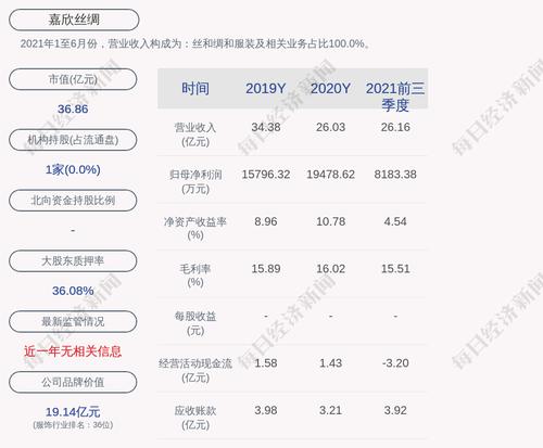 交卷！嘉欣丝绸：2021年度净利润约1.41亿元，同比下降27.78%