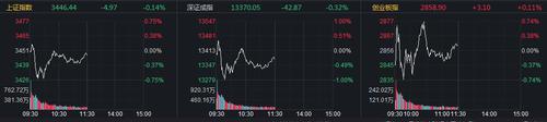 A股震荡回升创指半日涨0.1% 油气板块强势