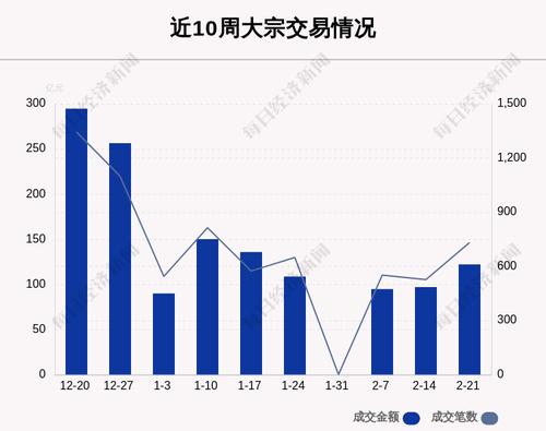 揭秘本周大宗交易：732笔大宗交易成交122.21亿元，机构席位扫货这8只个股（附名单）