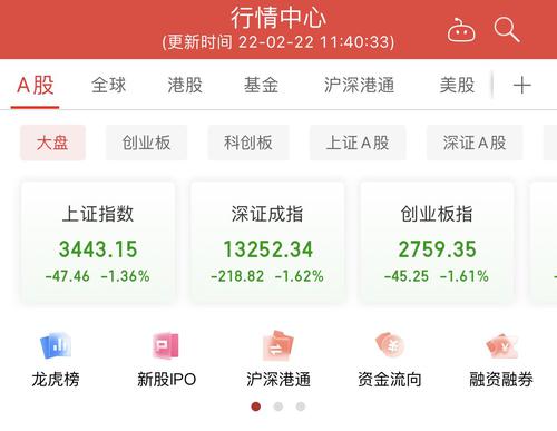 A股三大股指半日跌超1%，超3900只个股飘绿