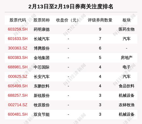 券商评级一周速览：164只个股获券商关注