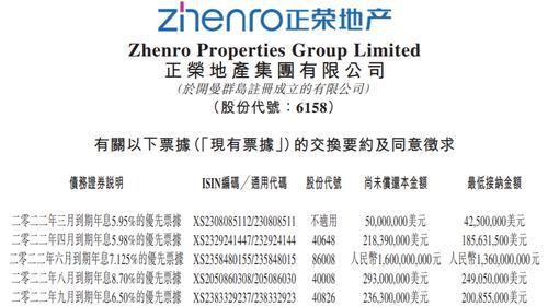 总额超34亿美元！正荣地产拟对13笔到期美元债进行展期和要约交换