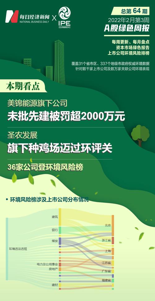 A股绿色周报｜36家上市公司暴露环境风险 美锦能源旗下公司被罚超2000万元