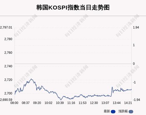 2月22日韩国KOSPI指数收盘下跌1.35%