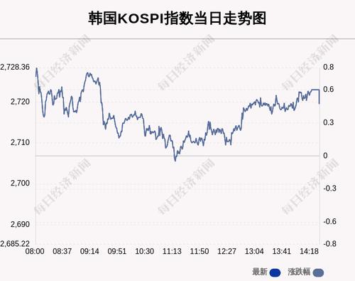 2月23日韩国KOSPI指数收盘上涨0.47%